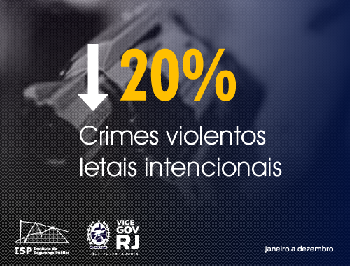 #Divulgaçãodedados Os crimes violentos letais intencionais (homicídio doloso, roubo seguido de morte e lesão corporal seguida de morte) registraram queda de 20% em 2019. Foram 4.154 vítimas em 2019 contra 5.180 em 2018. Este foi o menor número dos últimos 20 anos. <a href="/PMERJ/">@pmerj</a> <a href="/PCERJ/">Polícia Civil RJ</a>