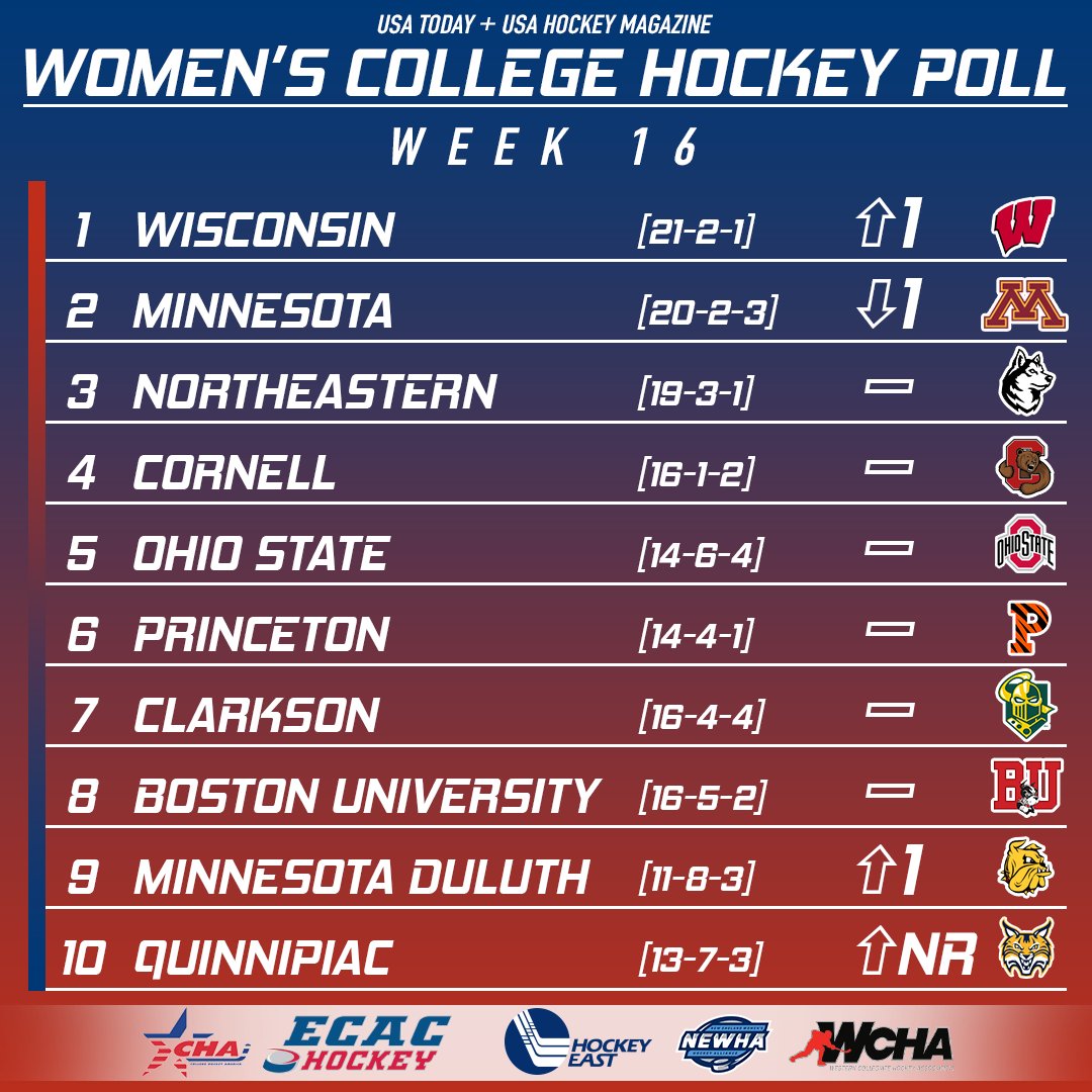Welcome to the Top 10 of the USA Today/<a href="/USAHMagazine/">USA Hockey Magazine</a> Women’s College Hockey Poll, <a href="/QU_WIH/">Quinnipiac Women's Ice Hockey</a>!

Details → bit.ly/2P2K2nc
