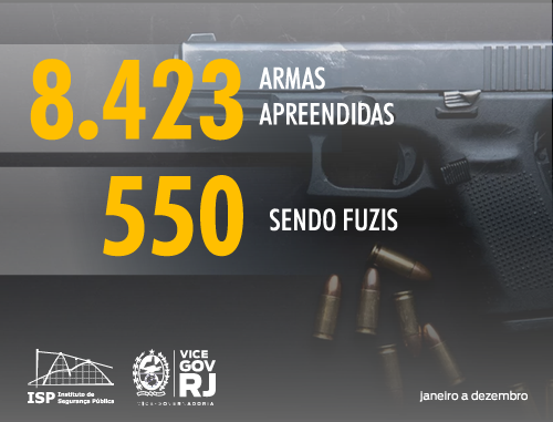 #Divulgaçãodedados Ano passado, a <a href="/PMERJ/">@pmerj</a> e a <a href="/PCERJ/">Polícia Civil RJ</a> apreenderam um total de 8.423 armas. Destas, 550 eram fuzis: foi o maior nº deste tipo de armamento recolhido nos últimos 12 anos, um aumento de 11% em comparação com o ano de 2018.