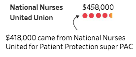 If you really think  @ChristyforCA25's opposition to M4A was purchased for $1,500, then get the pro-Bernie CA National Nurses United to max out a donation to purchase a flip-flop so we can win M4A. They're not broke.  https://www.wsj.com/articles/bernie-sanders-a-front-runner-with-financing-to-prove-it-struggles-to-retain-outsider-status-11557759378