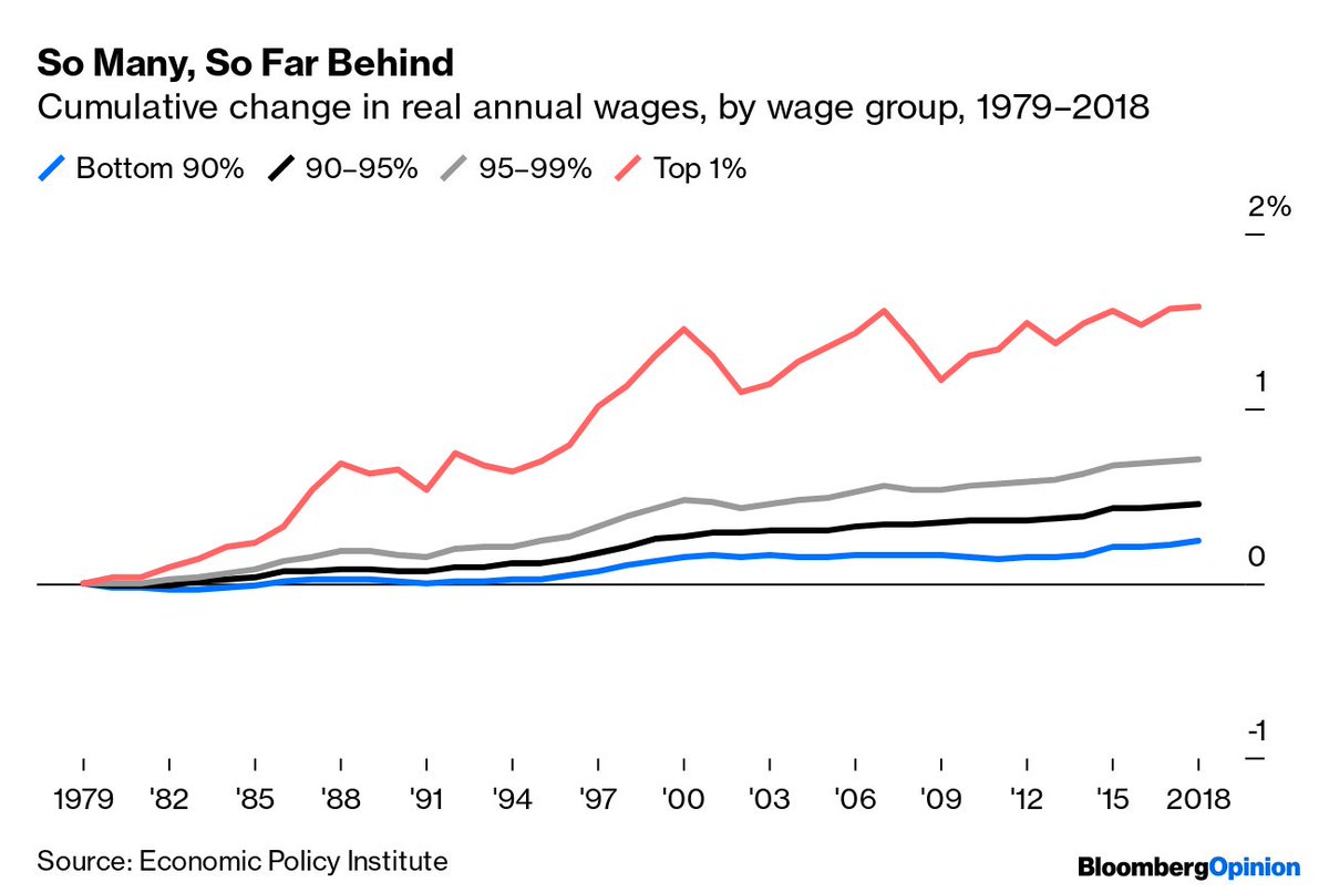 opinion's tweet photo. Wages at the bottom would have to grow to meaningfully for a long, long time in order to reduce the inequality that built up in the system during the past four decades https://t.co/KHVEAmatdk https://t.co/b0Cvp5xZyx