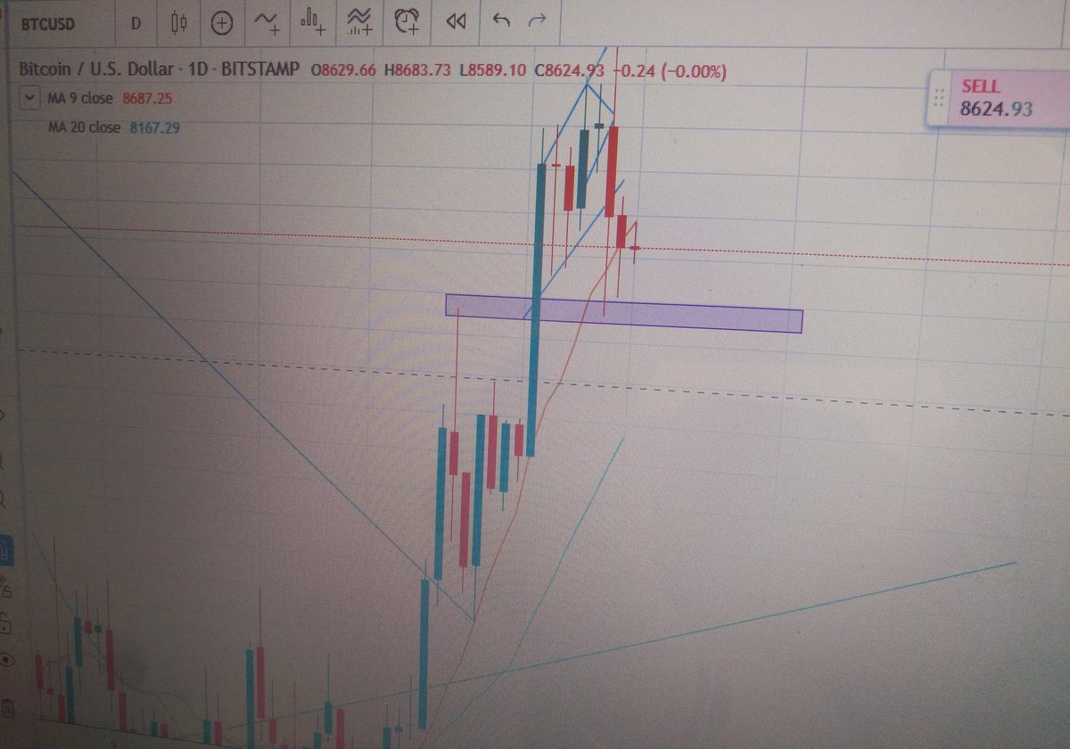 MA9 gives a sell signal.. MA20 not yet .. will wait for a while to carry on the next trade...#btc #bitcoin