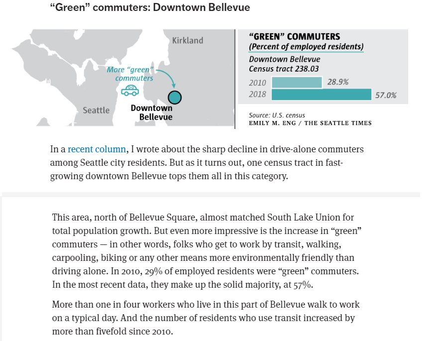6reenRR's tweet photo. Downtown Bellevue underwent alot of change between 2010-18, including a big increase in Green commuters.

(like me, but I didn't move near there until 2019)

https://t.co/6irYgKP4kq https://t.co/VRRYPaJ4aw