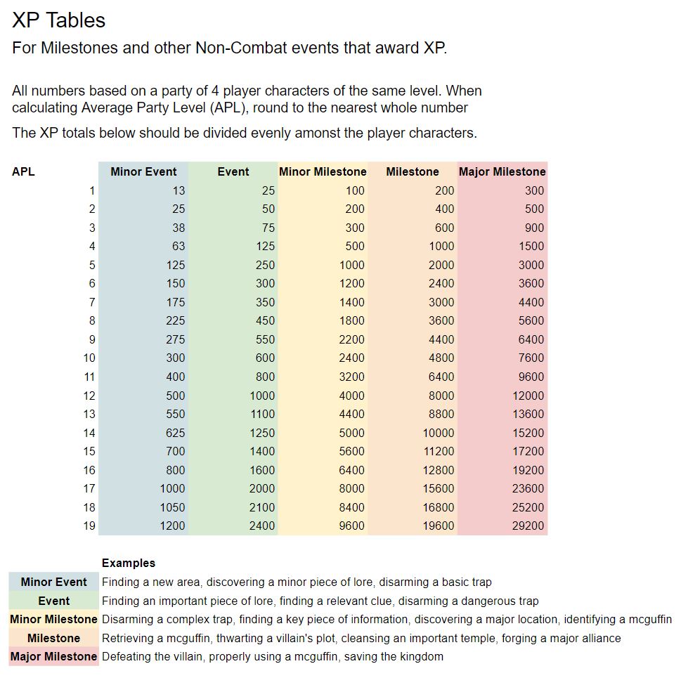 Navy Dm Dmdavidblog Also As Some Have Noted Milestone Is Not Story Based Advancement Even Per The 5e Rules Milestone Is The Awarding Of Xp Based On Story Related Events