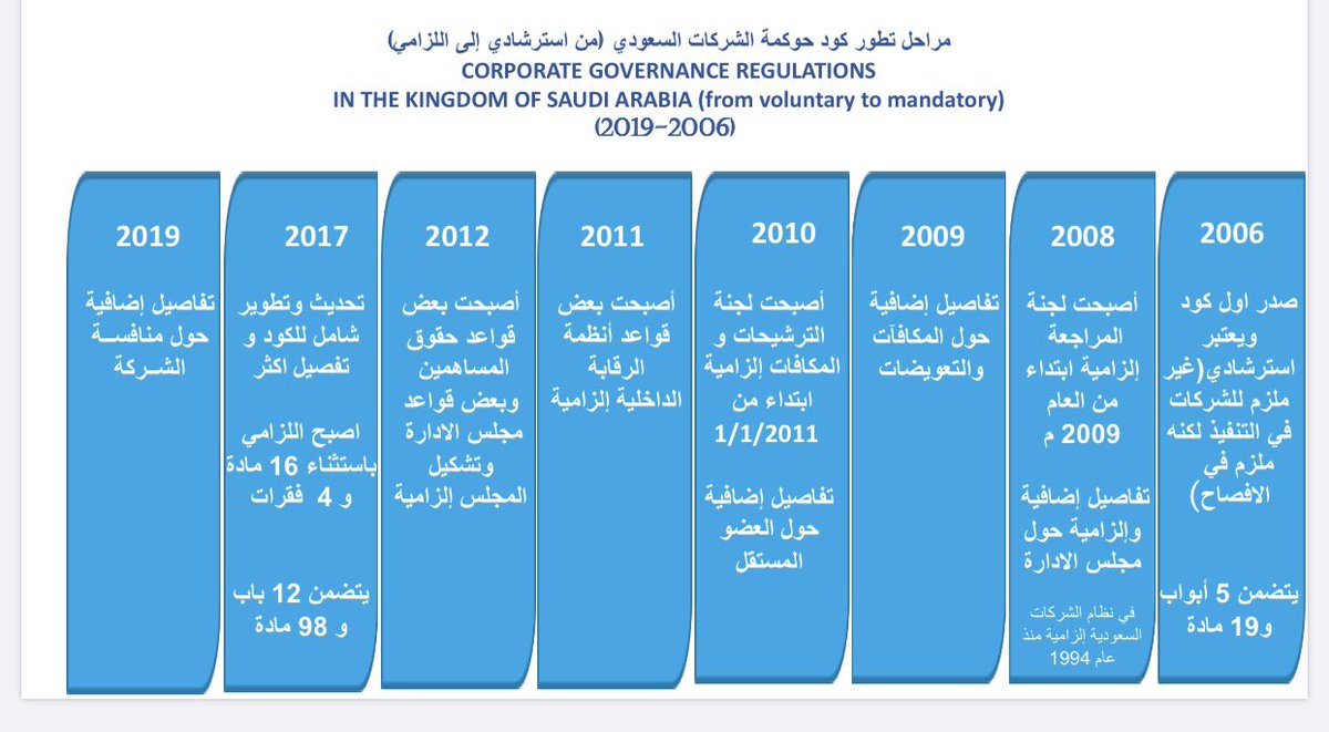 aaarrh_11's tweet photo. مراحل تطور كود حوكمة الشركات السعودي (من استرشادي الى الإلزامي 2006-2019)
#حوكمة_الشركات #cma #محاسبة  https://t.co/yAENoSXelJ https://t.co/yfSVFU1War