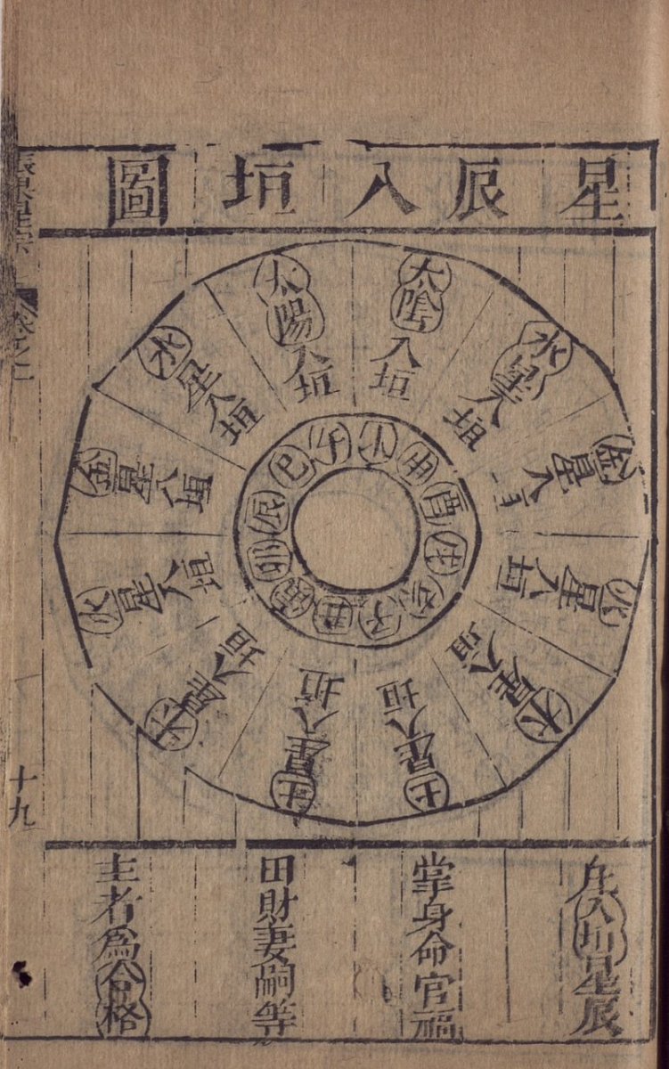 22b. The above book, Guolao Xingzong = Guolao's Astral Compendium, is one of the leading works of Chinese horoscopic astrology-- as in the sense of using planets. This chart, for example, shows what in the west would be called the domiciles of the planets.