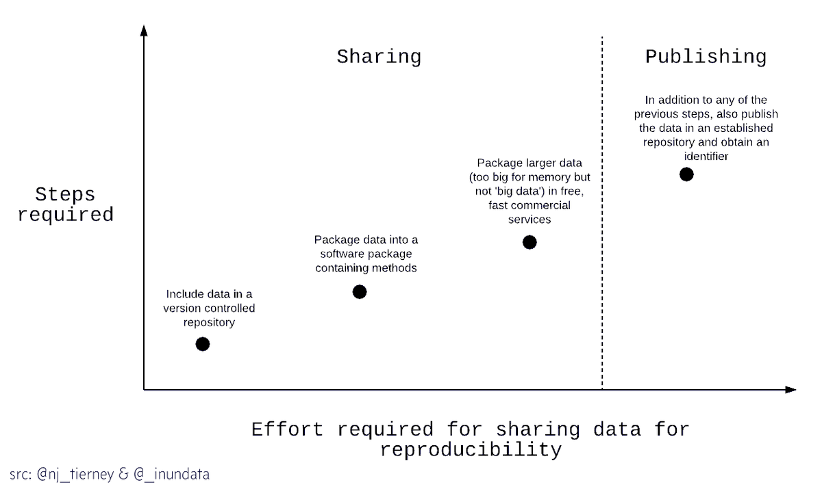 Steps required vs Effort required for sharing data for reproducibility; From least to most effort: Include data in a version controlled repository; Package data into a software package containing methods; Package larger data in free, fast commercial services; In addition to any of the previous steps, publish the data in an established repository and obtain an identifier
