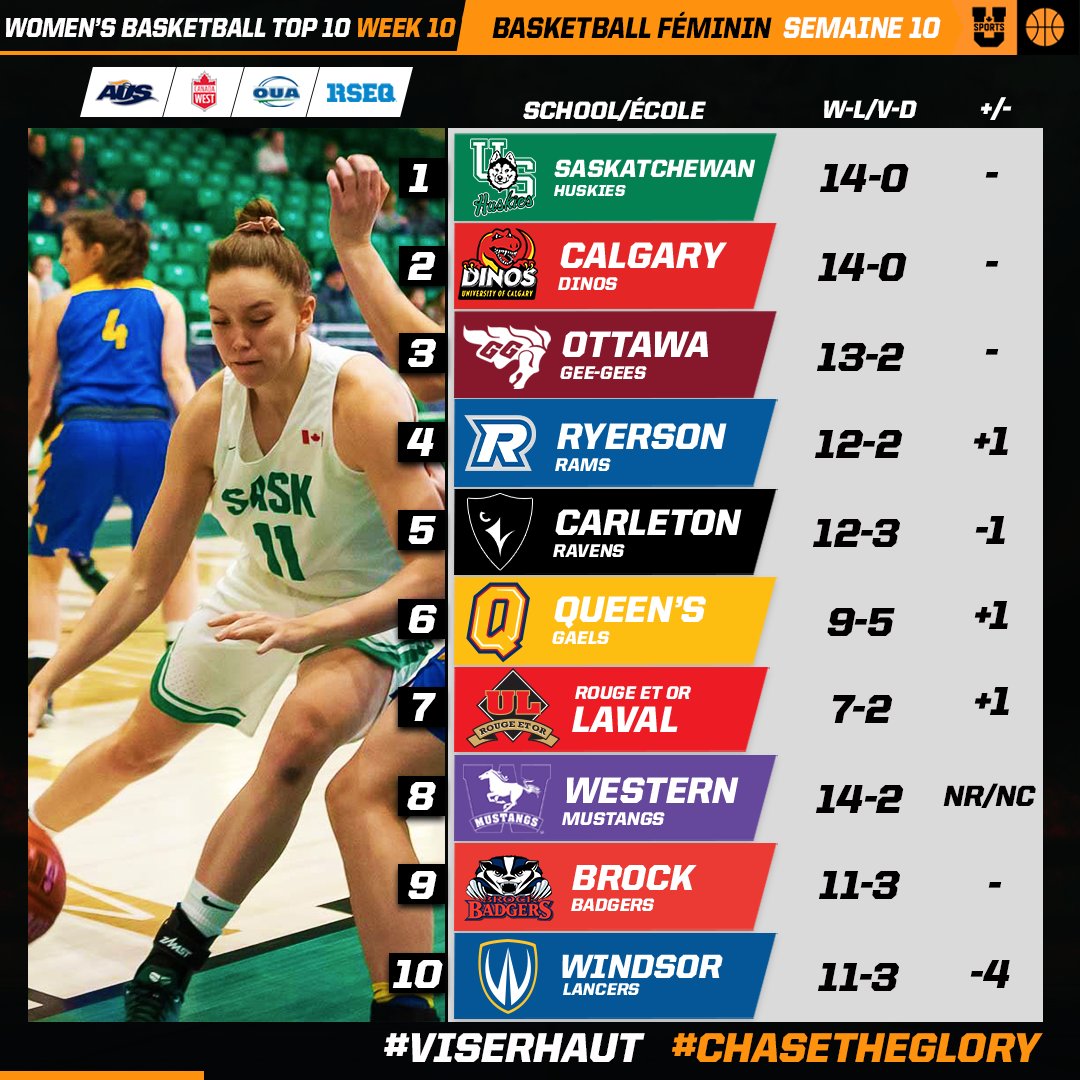 USPORTSca's tweet photo. 🏀 U SPORTS Top 10: @HuskieAthletics 1⃣
@AUS_SUA | @CanadaWest | @OUAsport | @RSEQ1 | @CanBball
#ChaseTheGlory | #ViserHaut
🔗EN: https://t.co/4de4oA8Yjx /🔗FR: https://t.co/nGL1Mf9T9m https://t.co/owiRYexd8u