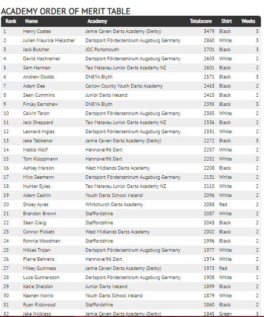 Irelandzone_'s tweet photo. ⭐️ 2020 JDC academy order of merit table (Top 32) following week 2 season 1
🏆 Top 16 qualify for the 2020 JDC World Championships
🇮🇪 Ireland have 2 players #AdamDee & #SeanCummins in the qualifying position so far with #AdamCashin @katiesheldon180 & #KeenanNorris in the top 32. https://t.co/k1Bt9OHS1S