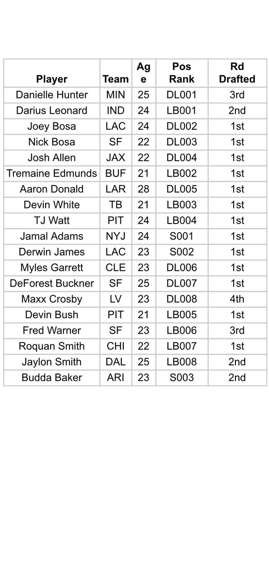 adamIDP's tweet photo. My Top 150 #Dynasty #IDP #ranks are updated & ready for #StartupSZN
๐๐๐๐๐๐๐๐
https://t.co/VsId1F2CYk
๐๐๐๐๐๐๐๐
#Free #FFIDP #IDP #IDPRankings
#FantasyFootball #Individual #Defensive #Players @big3idp @MyFantasyLeague https://t.co/TPi6ZmkMYH