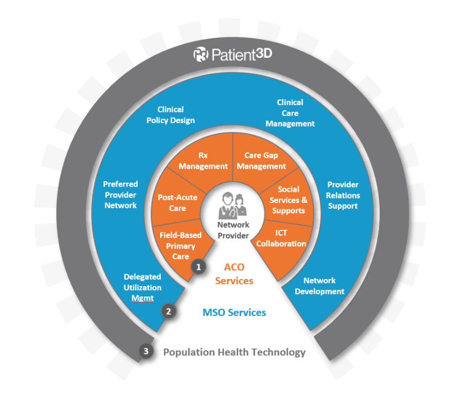 ConcertoCare's tweet photo. Some 80% of our patients have 3+ chronic conditions, such as #diabetes, #cancer and/or #heartdisease, and may also face homelessness, mental health issues and/or a substance abuse disorder. Learn more about our #valuedbased care options. https://t.co/VCurDLWhQX https://t.co/11ai170HjM