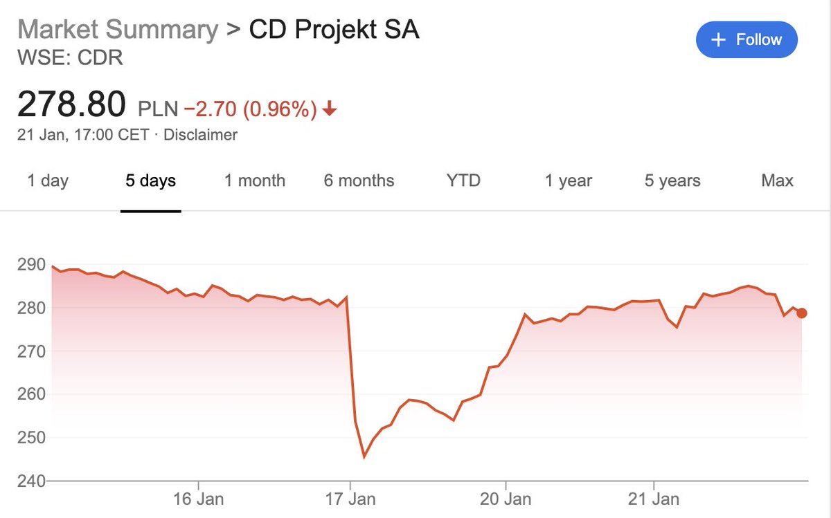 Alternativ Hearty Hest Daniel Ahmad a Twitteren: "CD Projekt Red stock price has essentially  recovered to the same level prior to the Cyberpunk 2077 delay announcement.  Original drop was around ~13% on the news. CDPR