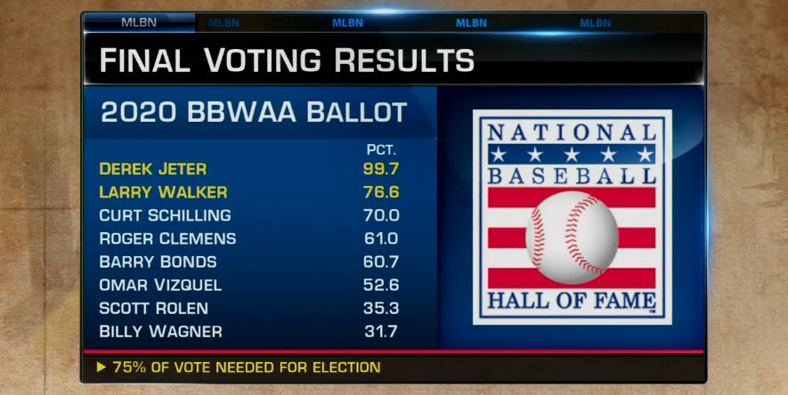 BaseballBros's tweet photo. Who didn’t vote for Derek Jeter?! https://t.co/RrcAhsH4in