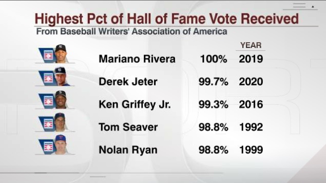 Who won and lost on Hall of Fame election night? - ESPN