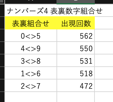 うまさく V Twitter ナンバーズ4の過去当選番号で 抽選機の風車盤の対極数字の出現数を 調べてみたところ 0と5の対極組合せが一番多い 少ないのは2と7の組合せ ただ 5352回中の562回とかなので 約1 10の確率ですので あくまでも参考までに ナンバーズ4対極数字