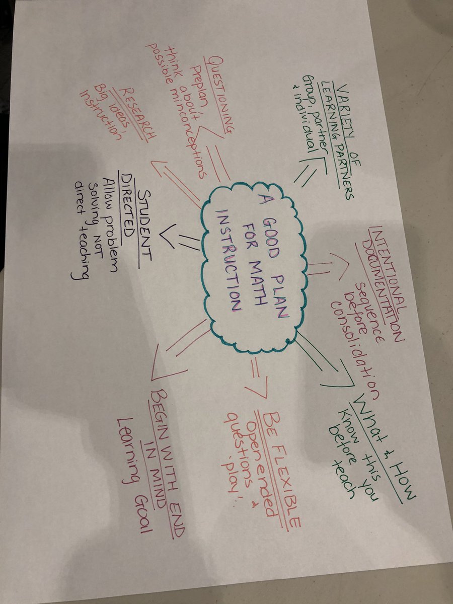 mallorymilton's tweet photo. What does an effective math plan need to include?! #5practices #mathpart2 @dsbn @BrockUniversity https://t.co/NRRJBjqWq9