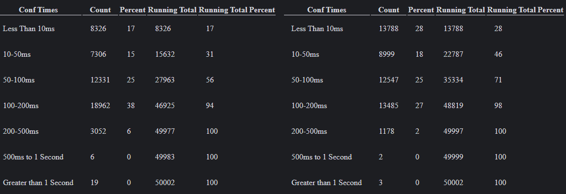 patrickluberus's tweet image. Early #Nano V21DB3 beta testing. Look at the conf times on the right: 71% confirmed under 100ms 😮 That&apos;s at 200 BPS (28 times #BTC&apos;s max), and per-node bandwidth-out is close to half 🔥 

#firstLayer #scalability #Bitcoin #cryptocurrency