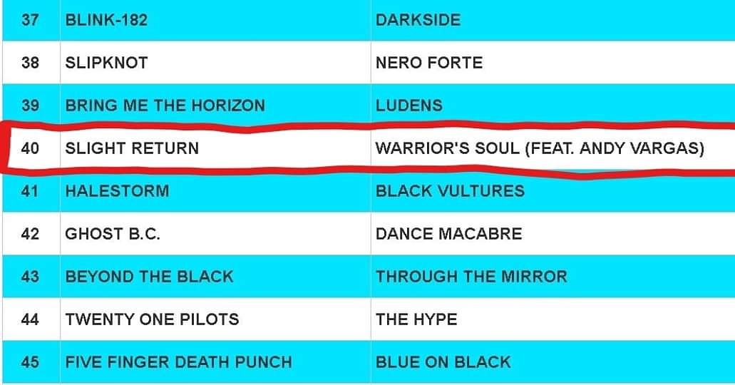 Welcometothe_D's tweet photo. Slight Return- Warrior'sSoul still in the top 40 of the DRT Global Rock Charts! This week we're right next to Lzzy Hale and Halestorm!
#Mi5 #UniversalMusicGroup #TomMcDonough #TedMason #DRTcharts #MusicNoises #MusicPlayerMagazine #Halestorm #SlightReturnUSA https://t.co/dkRwnVbno6