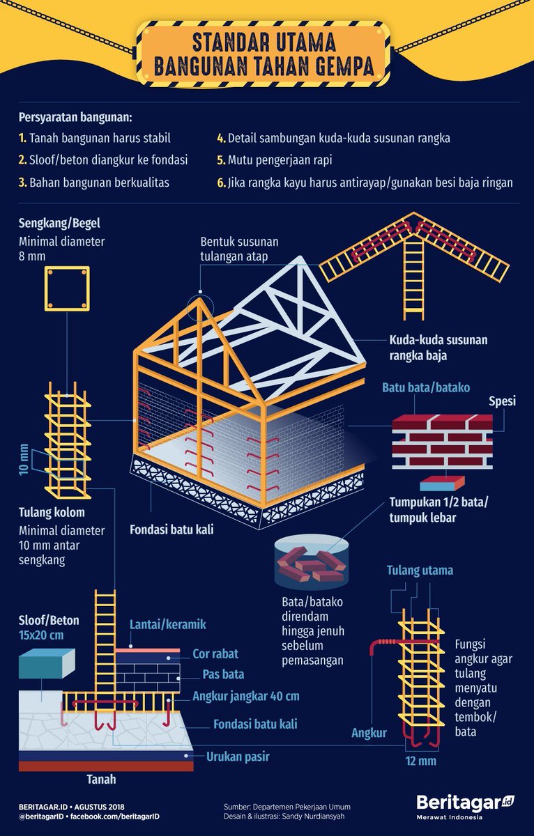 LokadataID's tweet photo. Dengan budget Rp50 juta, Anda bisa membangun sebuah rumah tahan gempa, simak #Infografik berikut sebagai panduan - https://t.co/cj41xmaqyc

#WaktunyaLokadata https://t.co/CQ5YsnlCMC