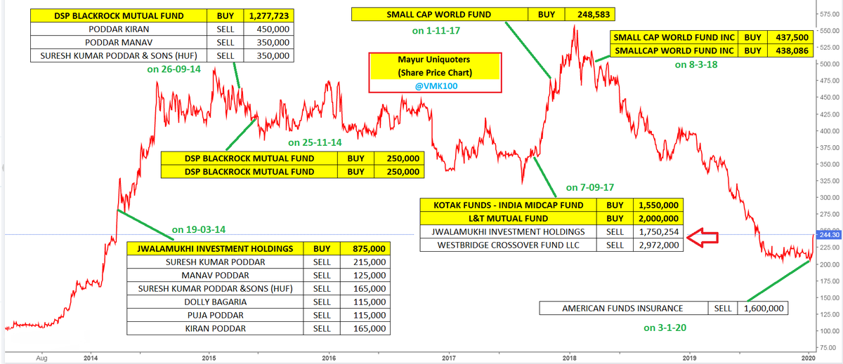 VMK100's tweet photo. Mayur Uniquoters (CMP - 230)

👍 PU Plant Commissioning
👍 Continuous Buy Backs, Dividends, Bonus &amp; Split
👍 Tax %, Low debt, CFO ~ FCF, Investment book
👍 MF in SHP
🔴 Auto Slowdown
🔴 Lack of clarity over Manav Selling
🔴 Delay in getting orders from big OEMs
🔴 Succession plan https://t.co/UII1JmsaN6