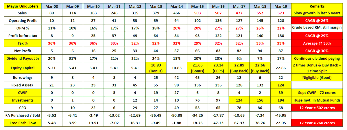 VMK100's tweet photo. Mayur Uniquoters (CMP - 230)

👍 PU Plant Commissioning
👍 Continuous Buy Backs, Dividends, Bonus &amp; Split
👍 Tax %, Low debt, CFO ~ FCF, Investment book
👍 MF in SHP
🔴 Auto Slowdown
🔴 Lack of clarity over Manav Selling
🔴 Delay in getting orders from big OEMs
🔴 Succession plan https://t.co/UII1JmsaN6