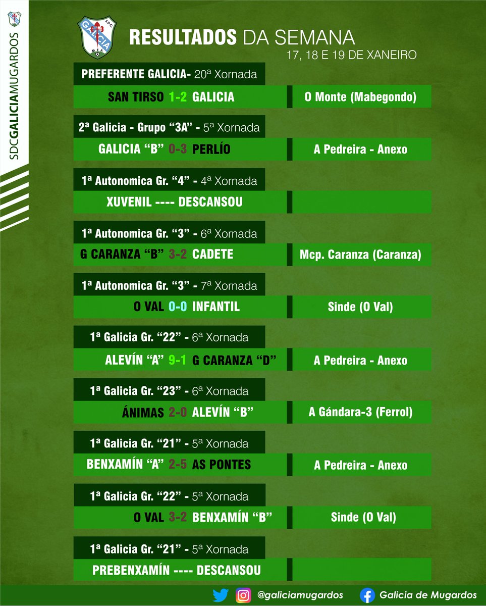 GaliciaMugardos's tweet photo. 👉Resultados acadados polos nosos a pasada semana

💚⚽️

#GaliciaMugardos #CorazonVerdibranco https://t.co/2Vh8mcgt0r