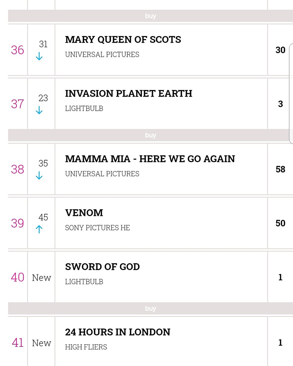 candystreats's tweet photo. Thrilled to see our micro budget independent film @24littlehrs enter the UK DVD chart at No 41 in week one of its release @officialcharts
Go and grab your copies in #Morrisons #Hmv #Asda also available on #SkyStore #virginstore and #Amazon
#24HoursinLondon #film #dvdchart https://t.co/YcrLWCoJv7