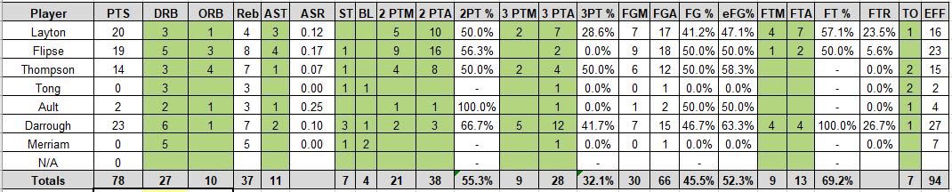 MustangsLBL's tweet photo. The ‘Stangs with a statement win against the now 4-1 Pistons.  

Big time performance by “Hoodie” Pat Dorrough, scoring 23 points , 7 rbds , 2 assists and tacking on 3 steals. 

The Mustangs are coming for you next week @WolvesLBL https://t.co/qOZsogA1qo