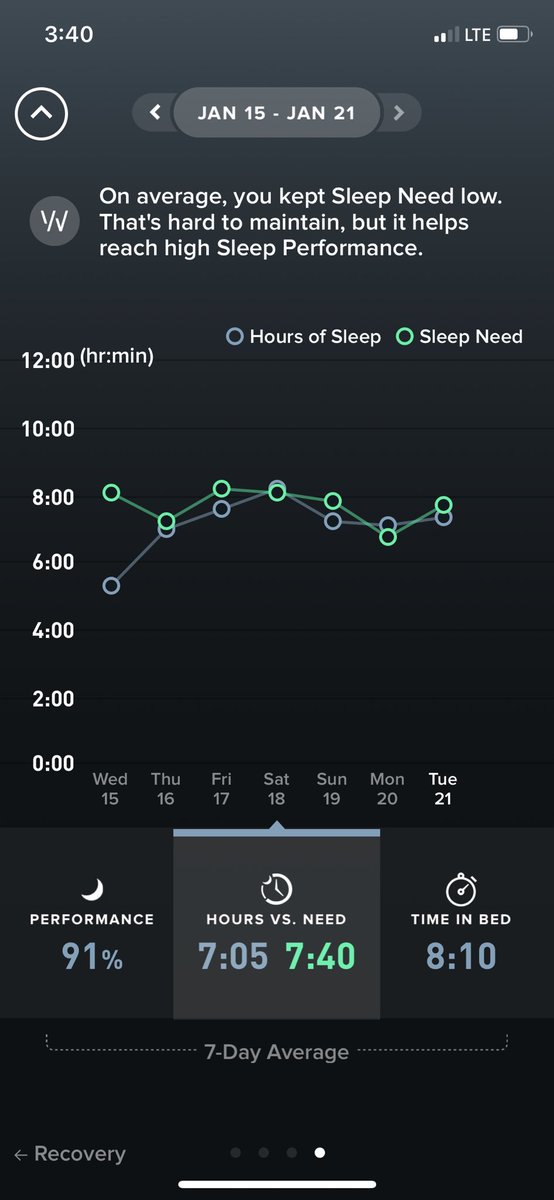 LaraWeed's tweet photo. Working on prioritizing sleep this semester and it’s paying off @whoop #RESTolution https://t.co/nG3LxhWoLY