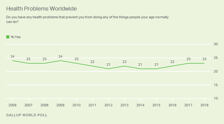 The World Economic Forum tackles “Healthy Futures” this week. For more than a decade, about one in four adults worldwide have had health problems that keep them from doing normal activities. on.gallup.com/2z9dFNA
