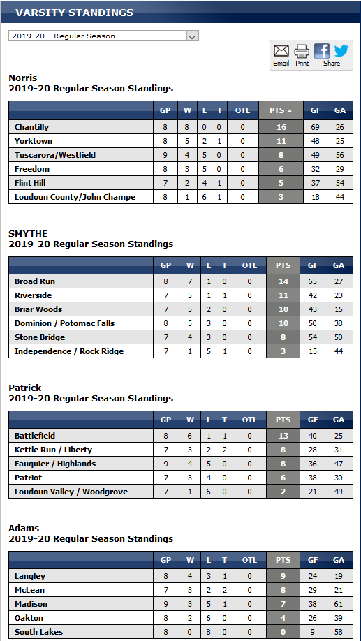ChantillyHockey's tweet photo. Still holding on to those top spots! Only team left with no losses. Also most goals for in the league at 69. #Nice #MostPoints #MostGoals #MostAssists #StillUndefeated https://t.co/PLxc2fh70a