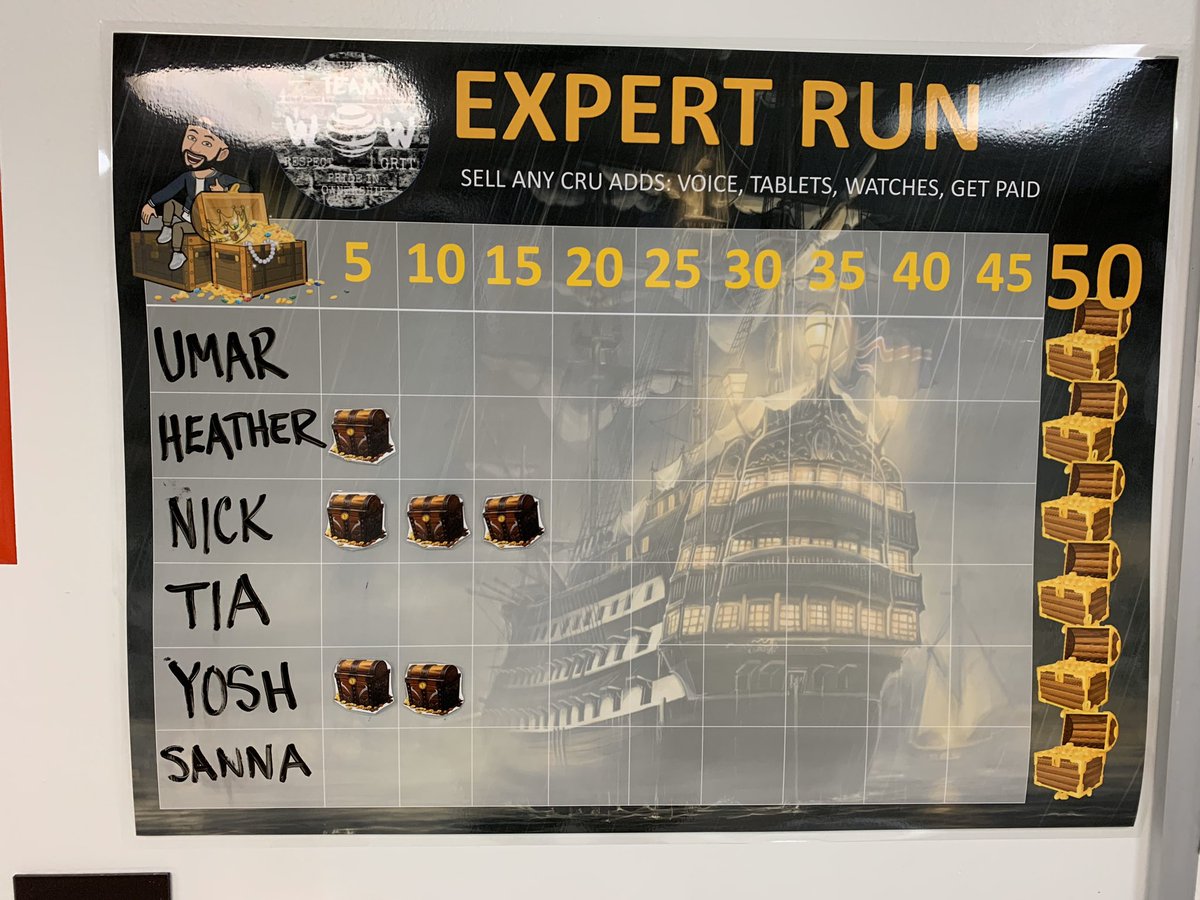 Nick leading the way with 15 CRU GA and it’s only January!!!! <a href="/Ram_Rodriguez8/">Rameses Rodriguez</a> @oliveiramikeO <a href="/jerryfornwalt/">Jerry Fornwalt</a> #teamwow #teampower