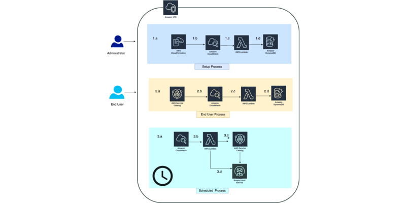 Process flow diagram showing how to use AWS Service Catalog to enable end users to pick expiration times for their deployed resources