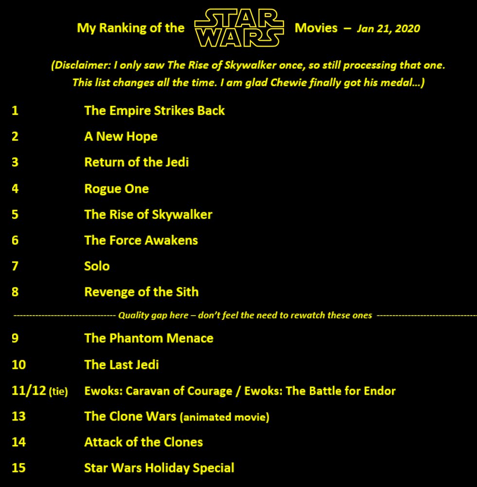 BLegaree's tweet photo. Finally decided to rank #TheRiseofSkywalker after rewatching #Solo #TheLastJedi &amp; #RogueOne. I made some significant changes in the top half of the list.
#RankingStarWarsMovies #RankingStarWars #DissapointedinTheLastJedi #StillDissapointedinTheLastJedi #RiseofSkywalker  #StarWars https://t.co/PISqGYrodG