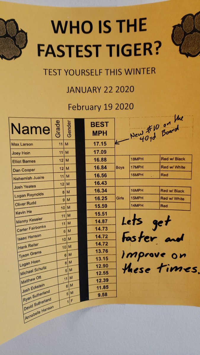BPsoftball101's tweet photo. Calling all lady athletes! Test yourself, get better. See you after school tomorrow in the halls! Earn your name onto this list https://t.co/emahEyHlMy