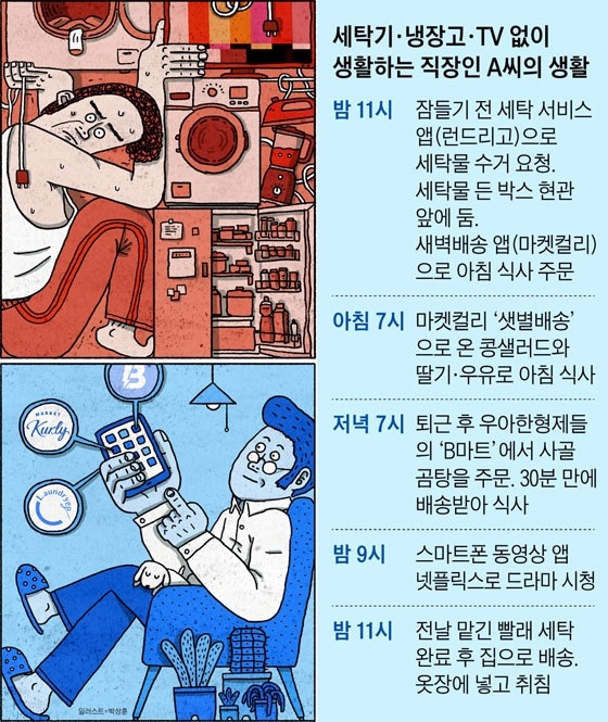 estima7's tweet photo. '편리미엄 앱' 쓰는 김대리, 세탁기·냉장고 내다 팔았다 https://t.co/LfjxhG6Wqj 1인가구들 가전 줄이는 세태에 세탁기 판매 3년새 210만→190만, 냉장고는 220만→200만대로 줄어. 대신 빨래앱, 간편식 배송앱 등 사용한다고. TV도 마찬가지 신세. https://t.co/OKKoObUg5h