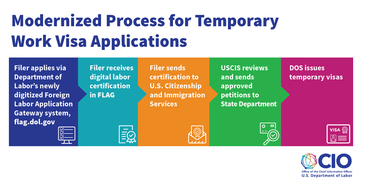 OCIO_DOL's tweet photo. Did you know? DOL’s Foreign Labor Application Gateway (FLAG) system, recently digitized by OCIO, has modernized the temporary work visa application process. Learn more: https://t.co/otQvsMhPNN #ITMod #ModernizingGovernment https://t.co/5qbOY4a7nW