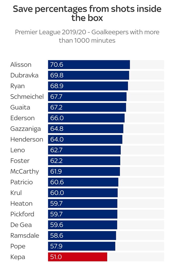 FootballFactly's tweet photo. Kepa Arrizabalaga has conceded more goals from outside of the box in the Premier League this season than any other goalkeeper. (6)

Premier League Goalkeeper's Save Percentages from shots inside the box:

Chelsea spent 71 million on Kepa 😳 https://t.co/SAbtBGJ2ES