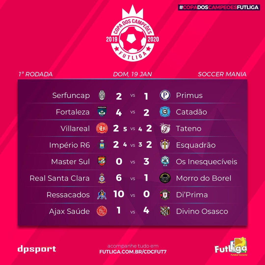 FutLiga's tweet photo. Os mandantes fizeram a primeira rodada da Copa dos Campeões FutLiga de Fut7. Foram 42 gols marcados, 10 deles foi do Ressacados, destaque da rodada, na goleada contra o Di'Prima. 

#copadoscampeoesfutliga #futliga #fut7 #f7 #futebol7 #futebolsociety #copadoscampeoes https://t.co/oFWhTZGHHK