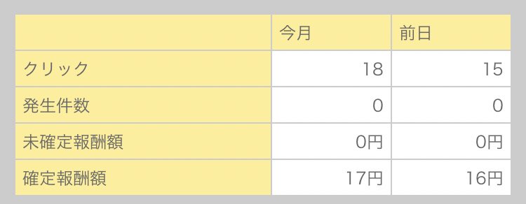 daisy_JNK's tweet photo. おはようございます！
ブログはじめて2日目の朝です。

まだ2記事しか書いてないのですが、アクセス数は増え、15クリックも頂いている…！
ちなみに身内宣伝などしていません！

嬉しい！少し明るい未来が見えてきました！夢が膨らむ♡ https://t.co/z2fLHp8lsj