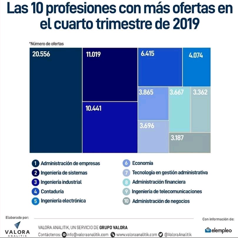 Epifania2030's tweet image. Las profesiones más contratadas.