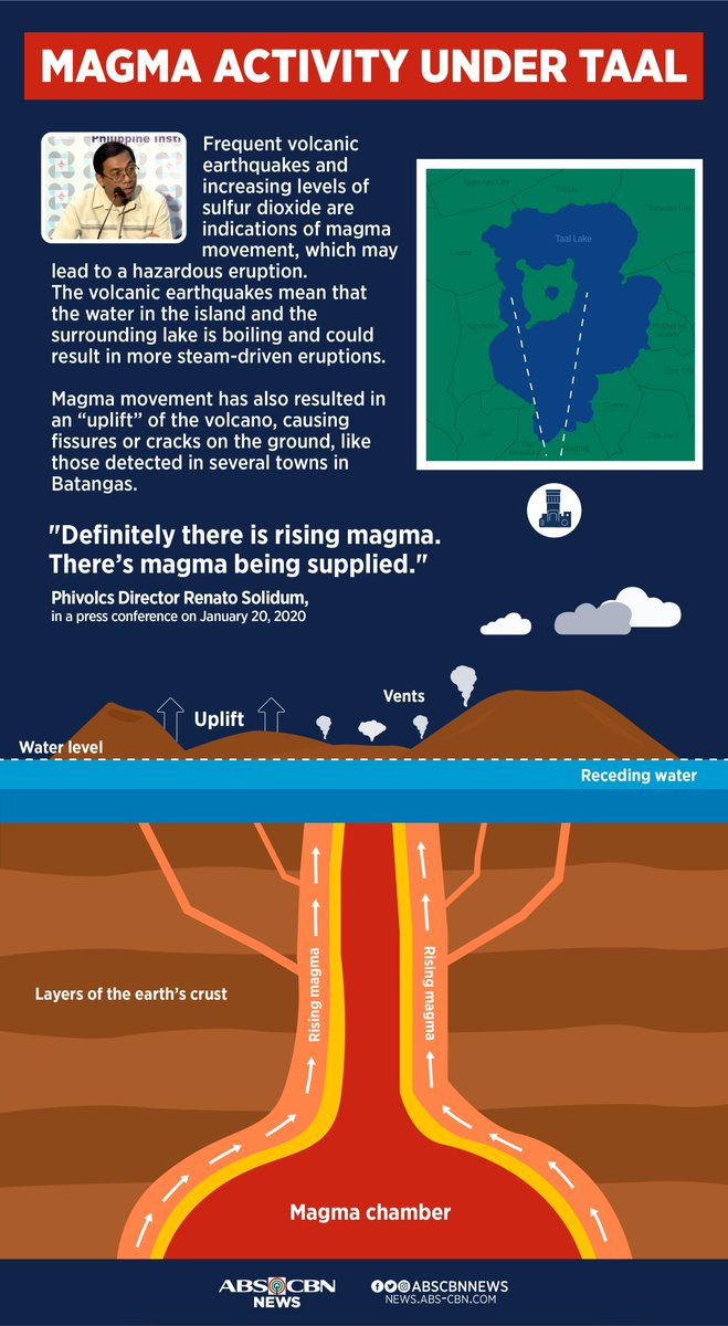 フィリピントピックス フィリピン総合最新情報 Pa Twitter タール火山島の地下が今現在どういう状況なのかを表す図がフィリピン火山 地震研究所から出されました イラストとは言え 地下のマグマの規模がものすごくて 噴火したら大変になることは想像できます