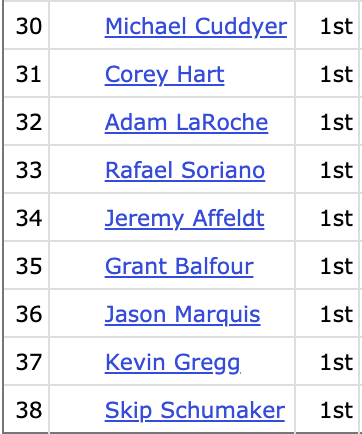 baseball_ref's tweet photo. Here is the projected ballot for 2021 Hall of Fame voting, including players who are eligible for the first time and may appear.

Who would get your vote? https://t.co/vj50VJjOls https://t.co/0SfqItnU17
