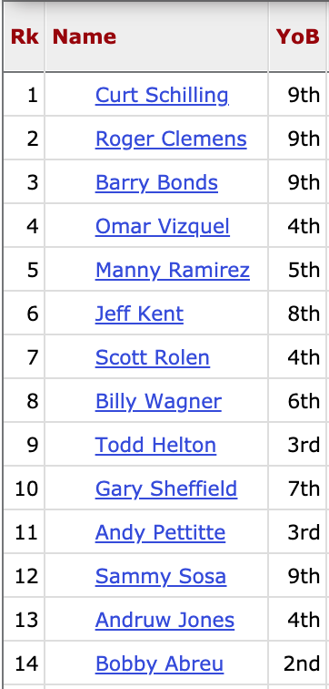 baseball_ref's tweet photo. Here is the projected ballot for 2021 Hall of Fame voting, including players who are eligible for the first time and may appear.

Who would get your vote? https://t.co/vj50VJjOls https://t.co/0SfqItnU17