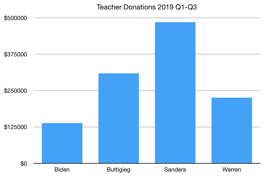 Teacher data. See FEC search in next tweet.