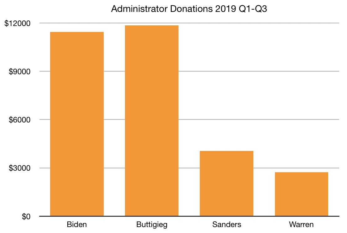 Admin data. See FEC search in next tweet.