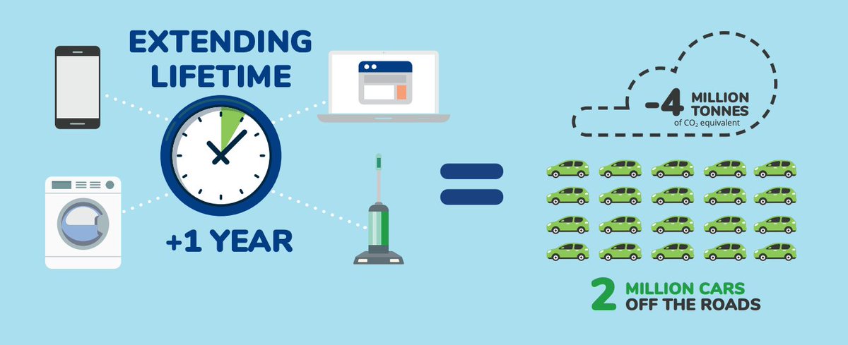 Fascinating InfoGraphic-heavy report on the heavy carbon cost of our addiction to disposable electronics, and the reduction in green house gases if our stuff was more repairable. From <a href="/The_Maintainers/">The Maintainers</a> and #RightToRepair 

static1.squarespace.com/static/57d64e6…