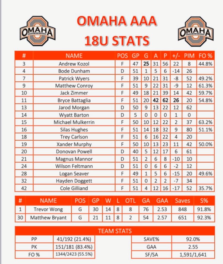 HockeyHawkeye's tweet photo. Those are some pretty good stats for our 2003 G, Matthew Bryant @matt35bryant #HHS #BecauseWeCare #omaha #u18 #NAHL https://t.co/73tLDfDhzy