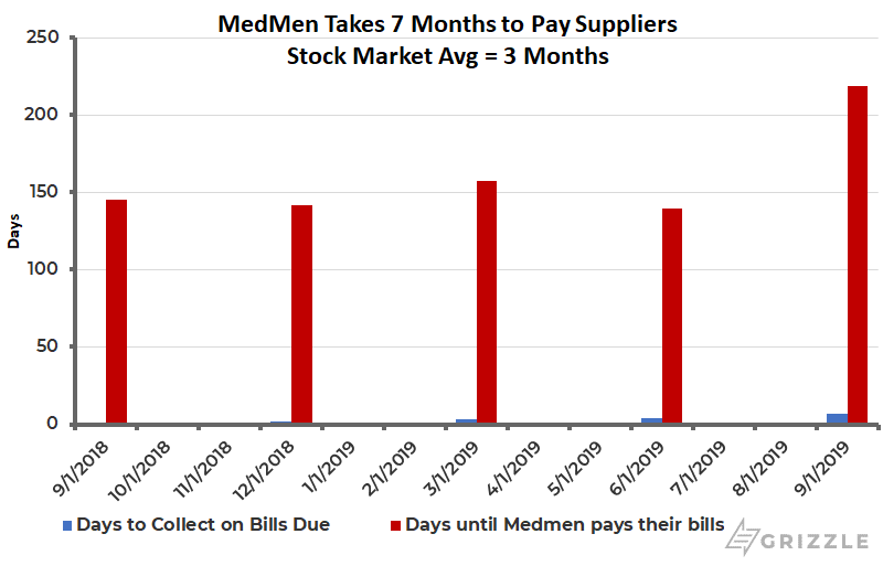 ScottW_Grizzle's tweet photo. Financials back up the cash crunch going on at $MMEN

Making suppliers wait 7 months to get paid while they get paid in 6 days! ( #potstocks a cash business 💵)

Even back in Sept (4 mnths ago), the company was feeling the pinch.🔥🔥 https://t.co/AWa2MayxDG