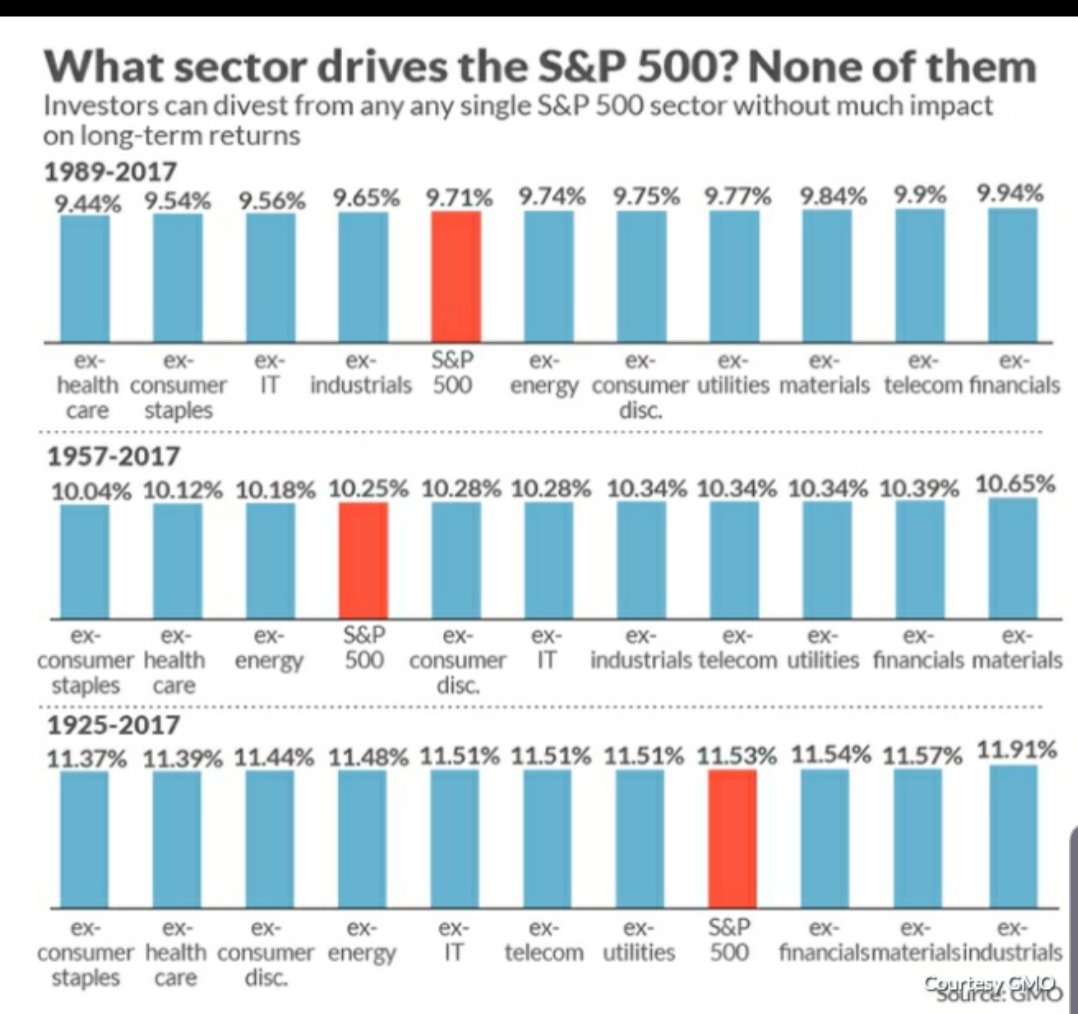 Long term data on US market by GMO shows dropping any one sector would not have affected returns significantly.